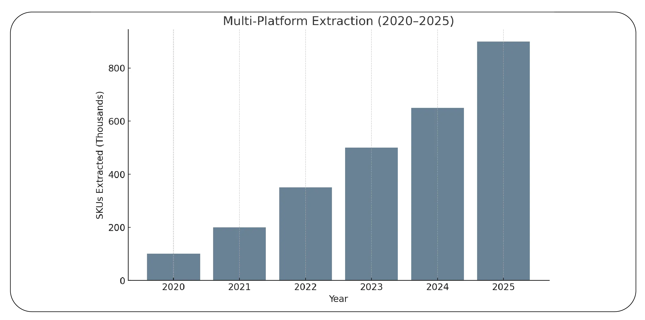 Multi-Platform Data Extraction